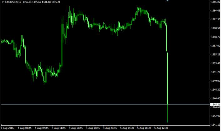 非农数据再发威力 贵金属重挫直线狂泻