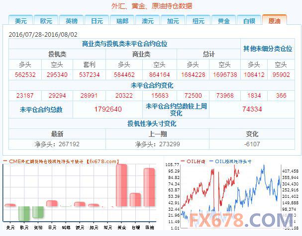 2、投机者持有的欧元投机性净空头减少8497手合约，至104103手合约，表明投资者看空欧元的意愿降温。