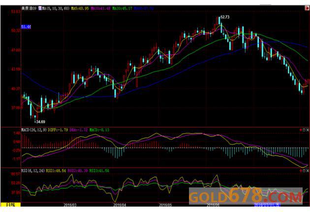 (上图为美国WTI 9月原油期货价格日内分时图，图上时间为美国东部时间；图片来源：汇通财经)