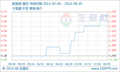 据生意社监测，本周国内板蓝根市场价格较前期平稳，周初均价为9.70元/公斤，周末均价为9.70元/公斤，价格持平，涨跌幅为0.00%。