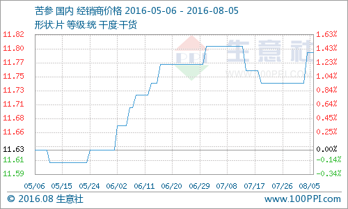 据生意社监测，本周国内天麻价格相比平稳，周初均价为100.25元/公斤，周末均价为100.25元/公斤，价格持平，涨跌幅为0.00%。