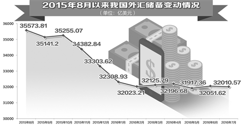 自去年8月11日央行完善人民币中间价报价机制至今已有一年。一年来，我国外汇储备和跨境资金流动都呈现出明显的阶段性变化。我国国际收支平稳运行的根本性支撑因素依然较多，包括国内经济运行在合理区间、经济结构不断优化、经常账户持续顺差、长期资本继续流入等。而且，未来外汇储备双向波动仍将是常态