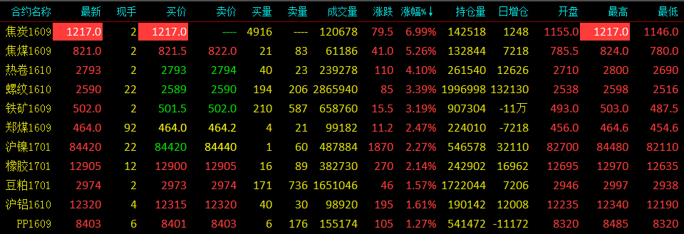 黑色系集体飙涨 焦炭强势拉升涨停