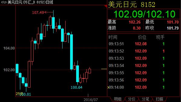 欧元兑美元目前徘徊于200日均线和布林带中轨附近。若汇价下收布林带下行通道1.1009，空头趋势将卷土重来，汇价近期有望下测通道下沿1.0944。