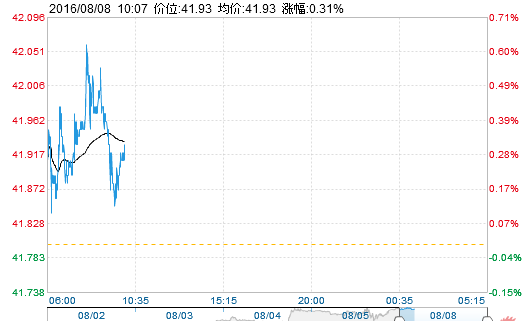 上周五(8月5日) 美国WTI 9月原油期货价格收盘上涨0.05美元，涨幅0.41%，报41.98美元/桶；ICE布伦特10月原油期货价格收盘上涨0.13美元，涨幅0.29%，报44.42美元/桶。强劲的美国就业数据带动美元上涨，令油价稍早承压。尾盘的回补空头，使油价扳回部份稍早录得的跌幅，收盘小幅上涨。