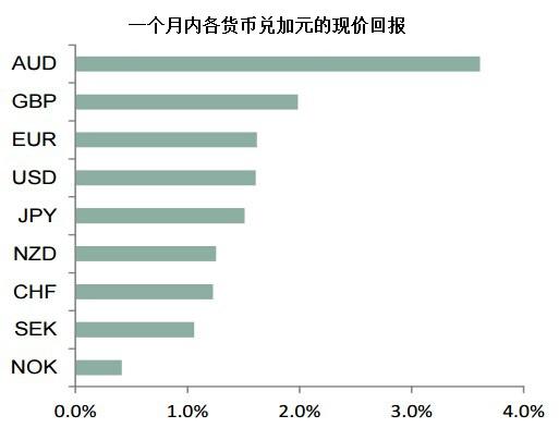 该行称，7月中旬曾指出加元兑美元集团货币的下行风险，仍倾向于做空加元兑大部分主要货币，部分欧洲货币除外。