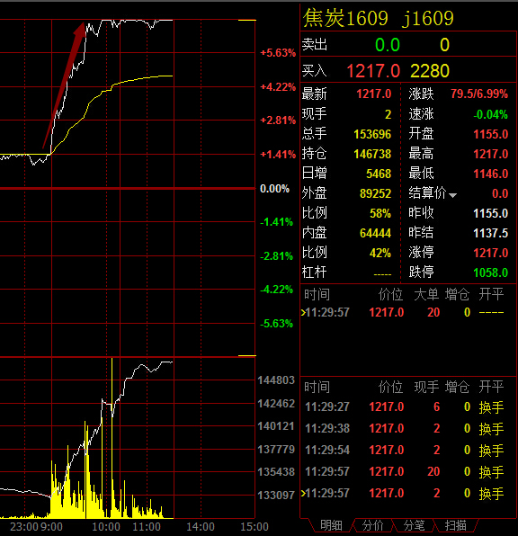 黑色系疯狂上涨 焦炭飙升涨停