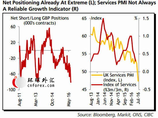 (英镑仓位，服务业PMI与GDP相关性 来源：CIBC)