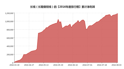 期货大赛胜率80%的选手：利润是一点一点积累出来的