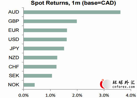 (做多各币种兑加元的一个月回报率 来源：道明证券)