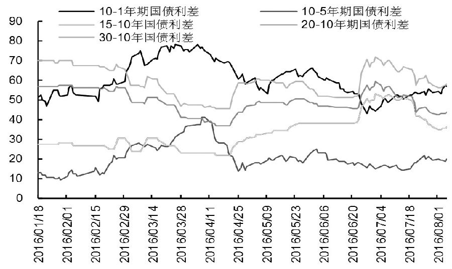 自7月初期债价格突破前高之后，期债市场的强势格局在进入8月之后得到了延续。上周五五年期和十年期国债期货价格的大幅上涨更是引发了投资者的高度关注。结合货币政策近期的变化以及收益率曲线的波动，我们认为当前期债价格的上涨更多归功于资产配置需求的上升。在收益率下跌空间有限的前提下，后期涨幅谨慎看待，切勿盲目追涨。