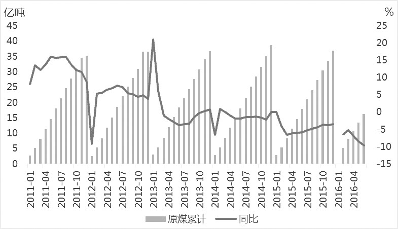 图为粗钢月度产量变化