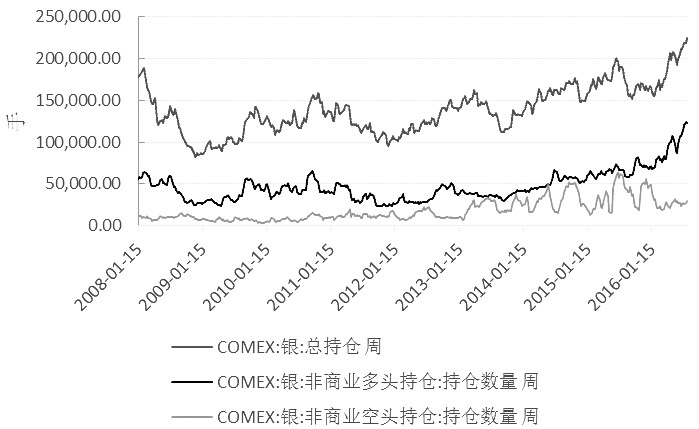 图为2010年10月至2016年7月的金银比