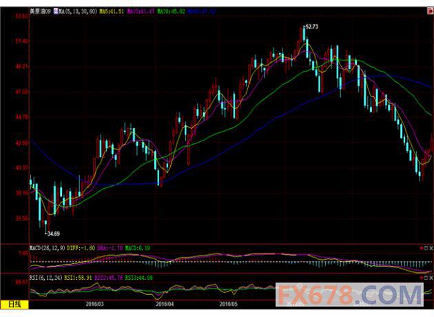 (上图为美国WTI 9月原油期货价格日内分时图，图上时间为美国东部时间；图片来源：汇通财经)