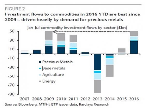 巴克莱银行大宗商品研究主管Kevin Norrish在8月4日的一份研究报告中写道，今年迄今为止，市场流向大宗商品的资金总量高达508亿美元，录得2009年以来2月至7月每年同期的最高水平，且2009年2月至7月期间，市场流向大宗商品的资金量仅较今年高出10亿美元。巴克莱银行通过下图展示出了近几年市场资本在流向大宗商品上的戏剧性转变。