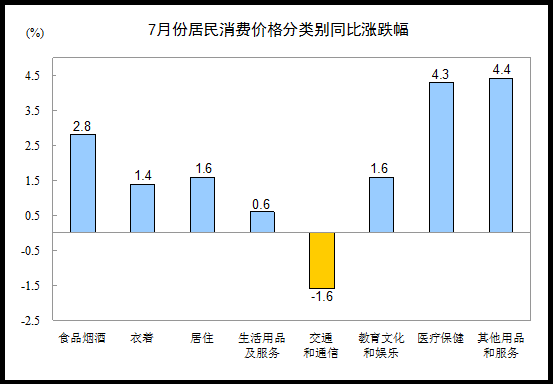 国家统计局：2016年7月份CPI同比上涨1.8%