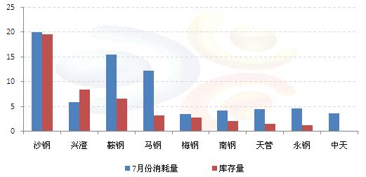 数据来源：金银岛资讯 而据金银岛资讯调研，目前多数钢厂表示，日均到货量基本能够满足需求，不过，当前钢厂成品方面接单尚可，近几个月主导钢厂盈利还不错，大家对消失已久的“金九银十”十分看好，各厂都意图提产、全力生产，在这样的情况下，废钢需求较为旺盛，不少钢厂都表示要加大采购量、提高库存。