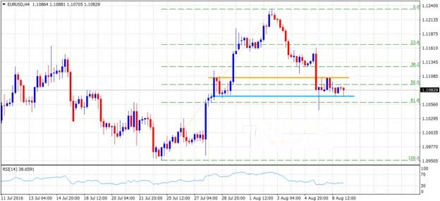 (欧元/美元4小时图 来源：FXStreet)