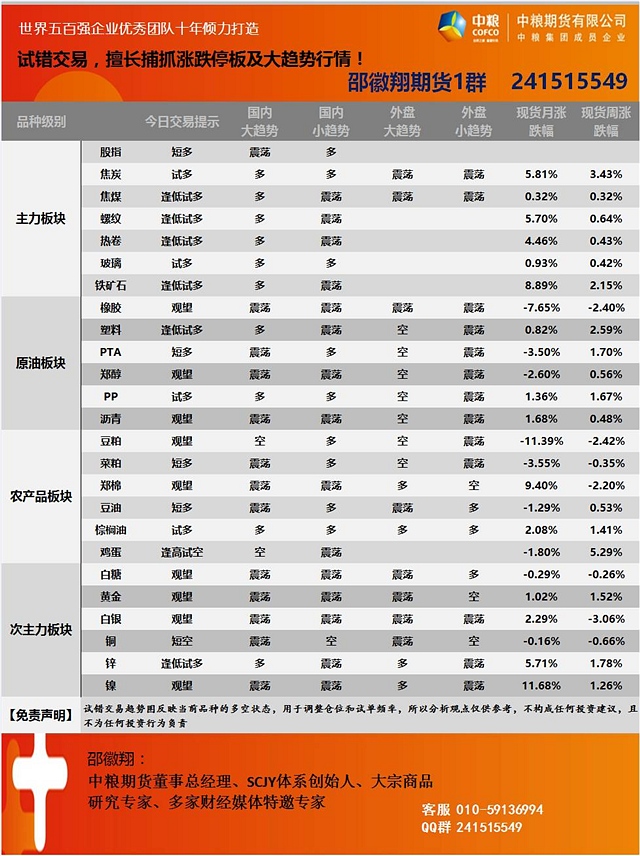 【盘面综述】今日商品震荡走强，黑色系继昨日大幅上涨后，涨势放缓，但该板块依然是最强板块。晚间VIP指导捕捉玻璃涨停行情，开仓后迅速获利，涨停半仓止盈，剩余持仓持有跟势，后续可继续关注试多机会。当前趋势能否延续，还要看后续资金的流入情况。建议投资者日内多锁盈，部分持仓持有跟势。您还在等什么，快来加入我们试错交易团队，感受试错交易的魅力~欢迎加入邵徽翔期货1群 241515549。