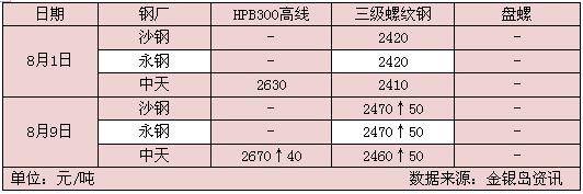 杭州现货价格从下列表格可看出，8月上旬至今市场价格偏强震荡，整体较7月下旬涨50-70元/吨。G20峰会召开在即，终端工地陆续停工，需求持续疲软，同时也对船舶运输实行全面交通管制，市场将延续供需两弱状态。此外，当前价格受宏观及行业消息面影响较大，现货市场和期货市场联动性更强，加上近期环保检查炒作发酵，市场行情走势偏强运行。然而，缺乏量能支撑，钢价探涨难以维坚，短期市场或宽幅震荡为主。