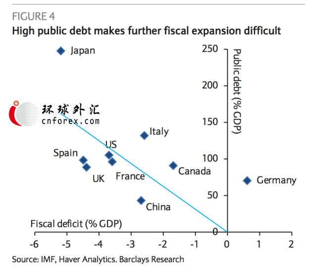 巴克莱：若经济危机来临 政府和央行已计穷力尽