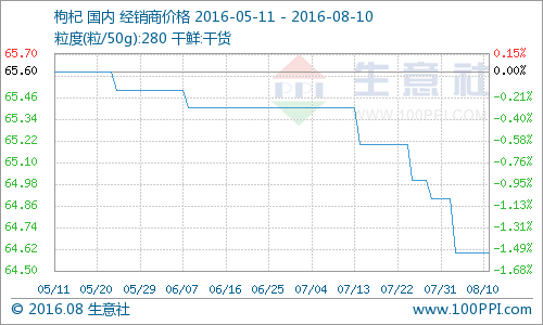 生意社：8月10日全国市场枸杞价格分析