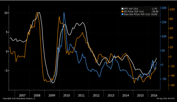 图：PPI、石油和铁矿石价格