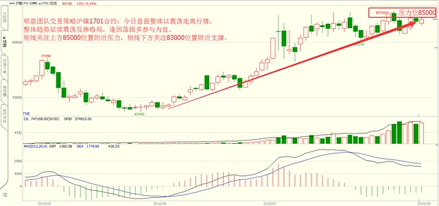 2.豆粕1701合约