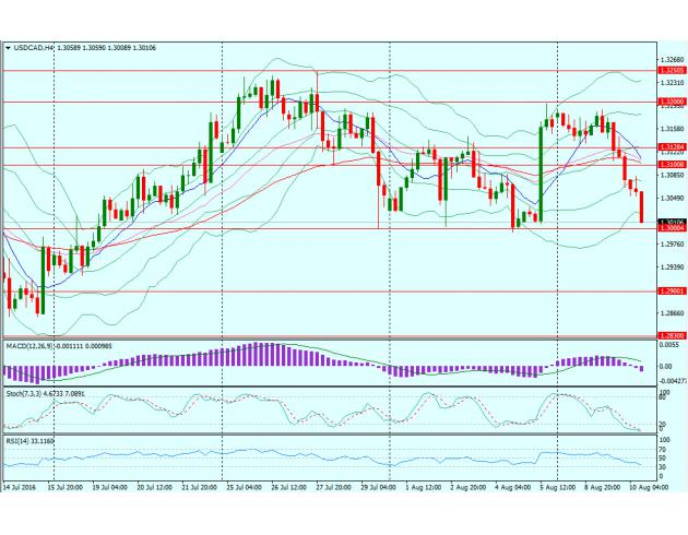四小时图上来看，英镑兑美元跌破布林带中轨，MACD形成死叉，汇价料将下测1.30关口，进一步支撑位于1.29关口以及7月低点1.2830；上方阻力位于1.31关口、1.3128布林带中轨以及1.32关口。