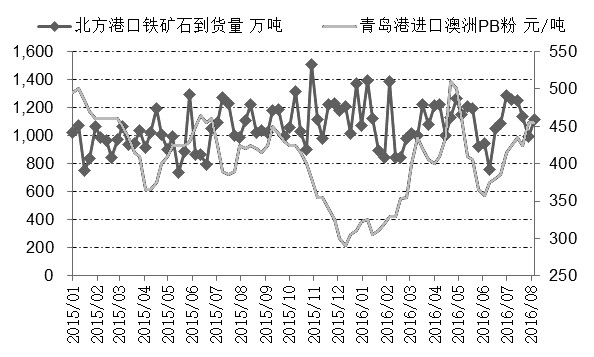 铁矿石期货从6月初开始振荡上涨，1609合约两个月上涨了50%，涨幅明显超出现货，普氏铁矿石价格指数涨幅仅25%。但在突破500元/吨关口后，铁矿石1609合约价格难再上行，转而回落。