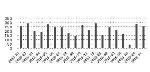 2014年以来美国联邦基金利率走势（%）