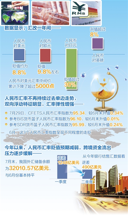 一年来人民币中间价形成机制日益完善 汇率双向浮动特征明显