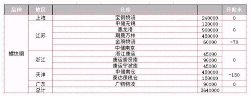 从历年10合约的上海地区交割基差来看，除了刚上市时候的RB0910合约上海螺纹钢与期货的基差为负以外，其余时间基差均为正，近些年交割时的基差均值为204元。从RB10合约的基差走势图可以看出，不管前面的基差如何，交割月前第二个月开始基差将会向上走高，进入到交割月时，基差基本会到200以上水平。可以说，螺纹钢期货有比较明显的贴水交割规律。