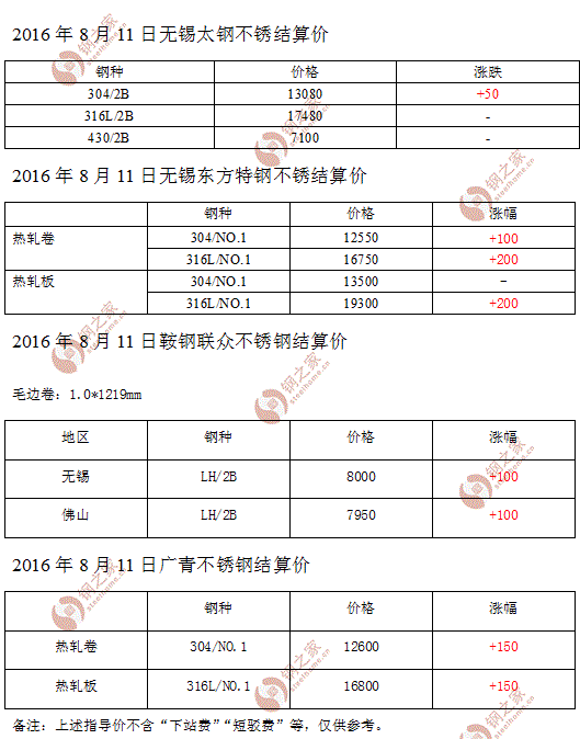 2016年8月11日不锈钢厂结算价汇总