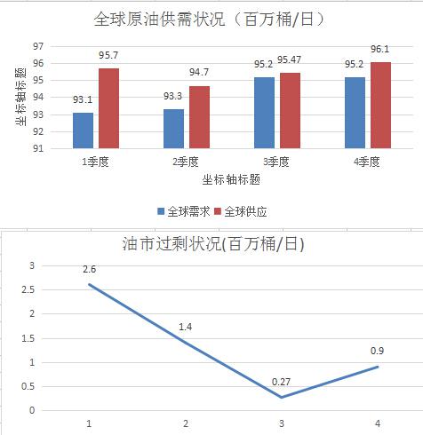 加拿大和尼日利亚生产中断逐步恢复、OPEC原油产量上涨、美国钻井数量回升、全球经济增速放缓以及技术性的调整都是油价此轮下跌的推手。