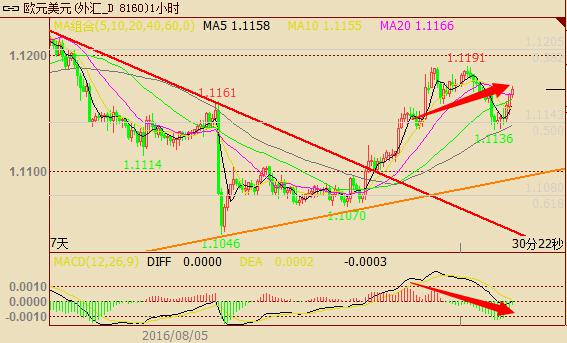 技术面上，欧元兑美元在升破对称三角形上轨后，持续攀升，并持稳于其上方，不过欧元走势和MACD指标出现背离，暗示欧元短线上行或遇阻。