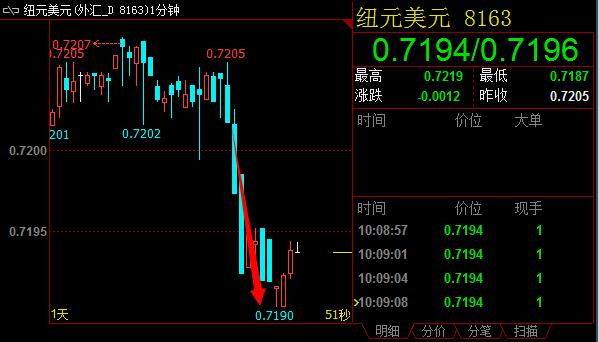 具体数据显示：中国7月规模以上工业增加值年率实际录得6%，不及预期值和前值6.20%；7月社会消费品零售总额年率实际录得10.20%，不及预期值10.50%和前值10.60%；1-7月城镇固定投资年率实际录得8.10%，不及预期值8.90%和前值9%。