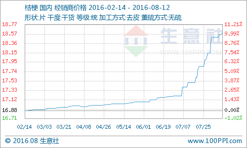 据生意社价格监测数据显示，桔梗周初报价18.55元/公斤，周末报价18.60元/公斤，本周桔梗价格上涨0.27%。