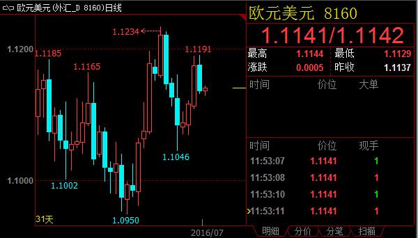 美国10年期国债收益率由之前一天的1.50%显著上升到1.56%，触发美指空头踩踏离场，再度标志美联储年内加息概率上升。