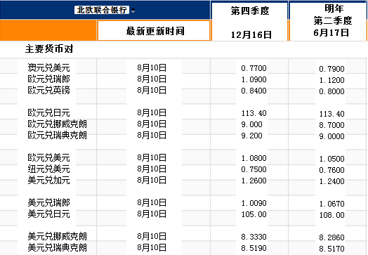 机构：欧元兑美元等主要货币最新汇率预期