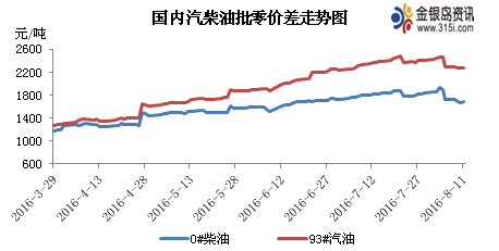 受此影响，变化率由负向转为正向区间延续。据金银岛测算，截至8月11日第五个工作日，参考原油品种均价为42.48美元/桶，变化率1.61%，对应的汽柴油零售价应上调40元/吨左右，本轮调价窗口为8月18日24时。