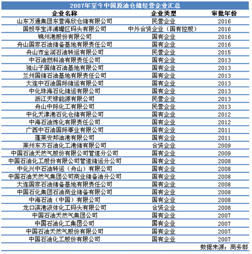 金银岛:2016年第四批石油经营企业公示 成品油资质数量已超去年全年