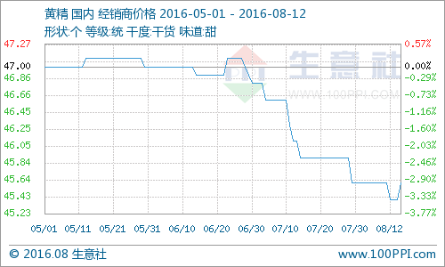 如图所示，本周黄精干货统货均价为45.6元/公斤，价格平稳为主。