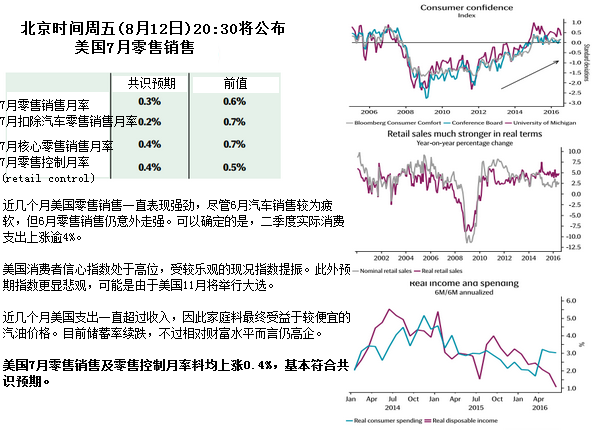 【前瞻】美国7月零售销售料略降，月率或上涨0.4%