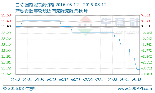 生意社：本周白芍行情分析（8.8-8.12）