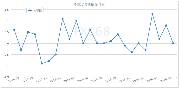 (美国零售销售走势图 来源：FX168财经网)