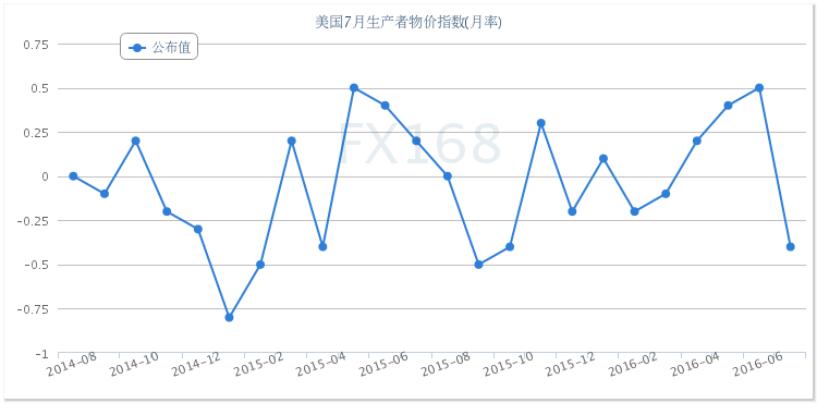 (美国PPI月率走势图 来源：FX168财经网)