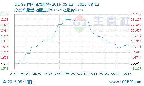 (图片来源：生意社商品分析系统)