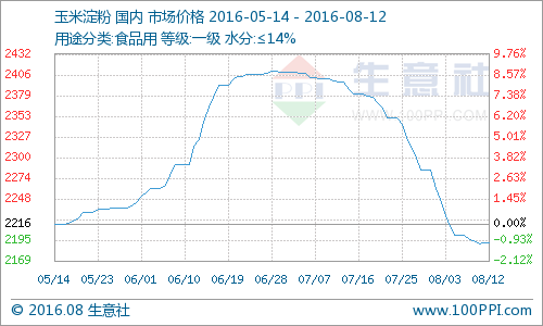 (图片来源：生意社商品分析系统)