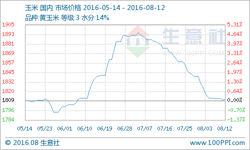 (图片来源：生意社商品分析系统)